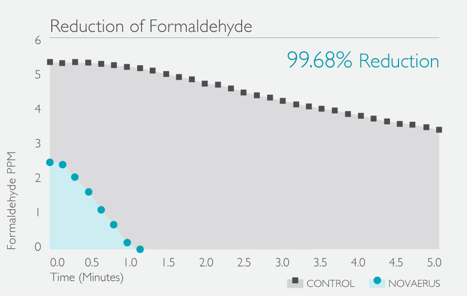 Formaldehyde-Reduction-Graph-NV-99.68.jpg