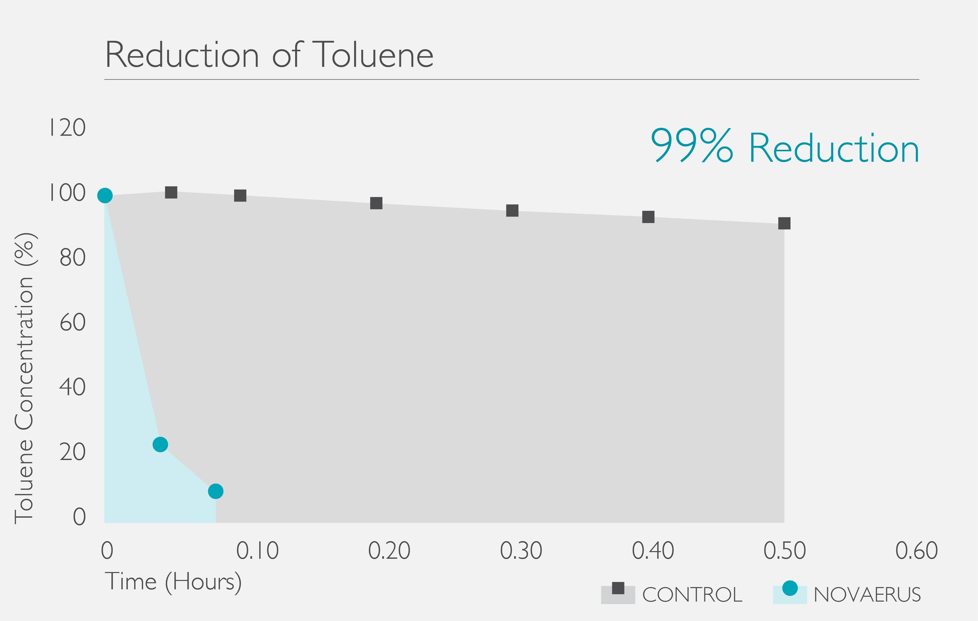 Toluene_Reduction_Graph.jpg