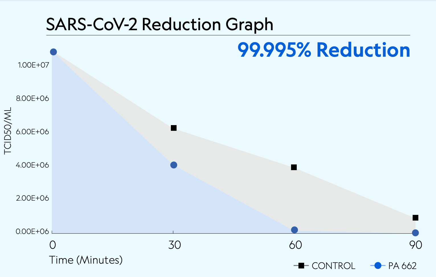 PA_662_SARS-CoV-2_Reduction_Graph.png