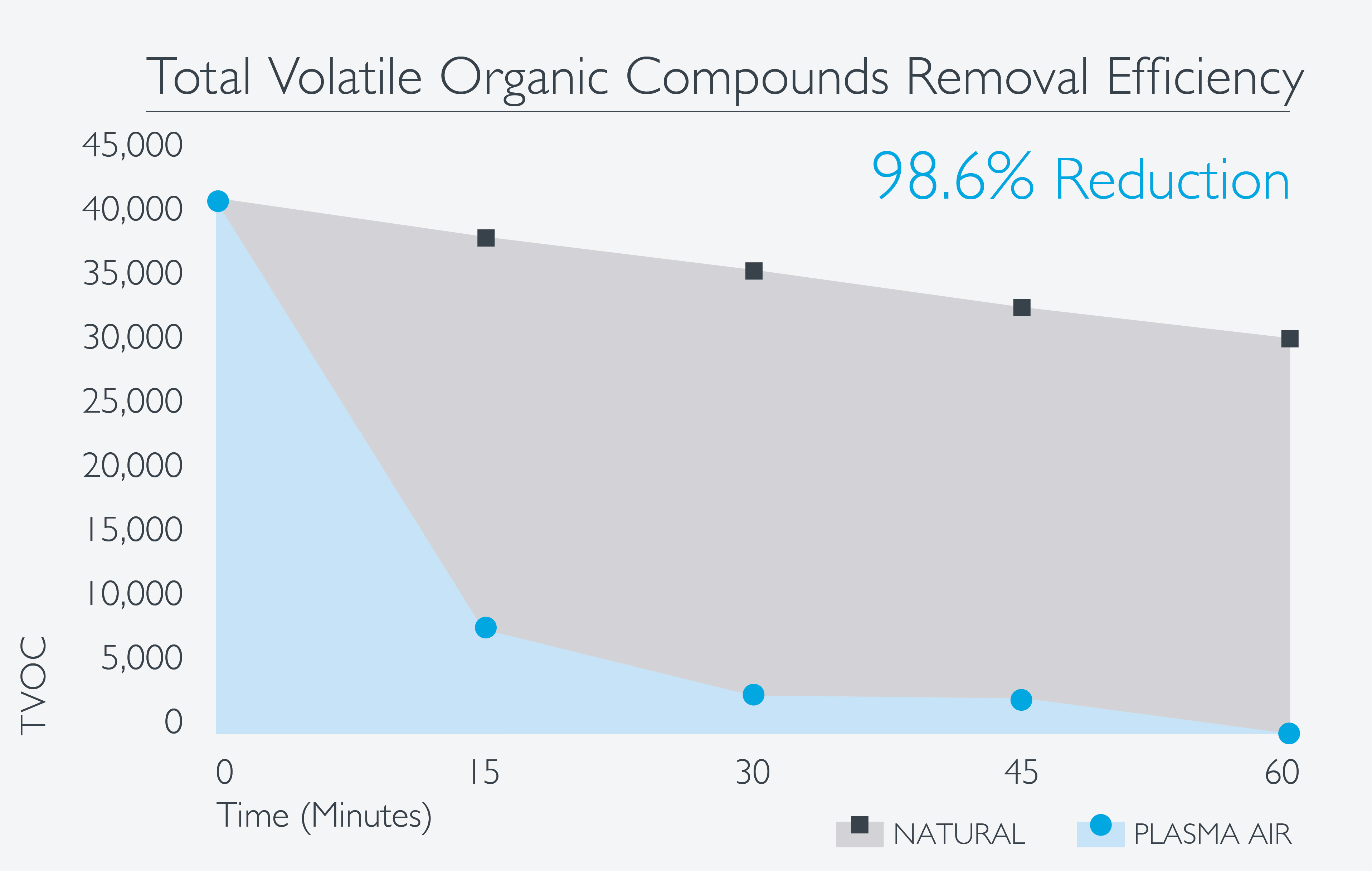 Graph_PA_VOC_Removal.jpg