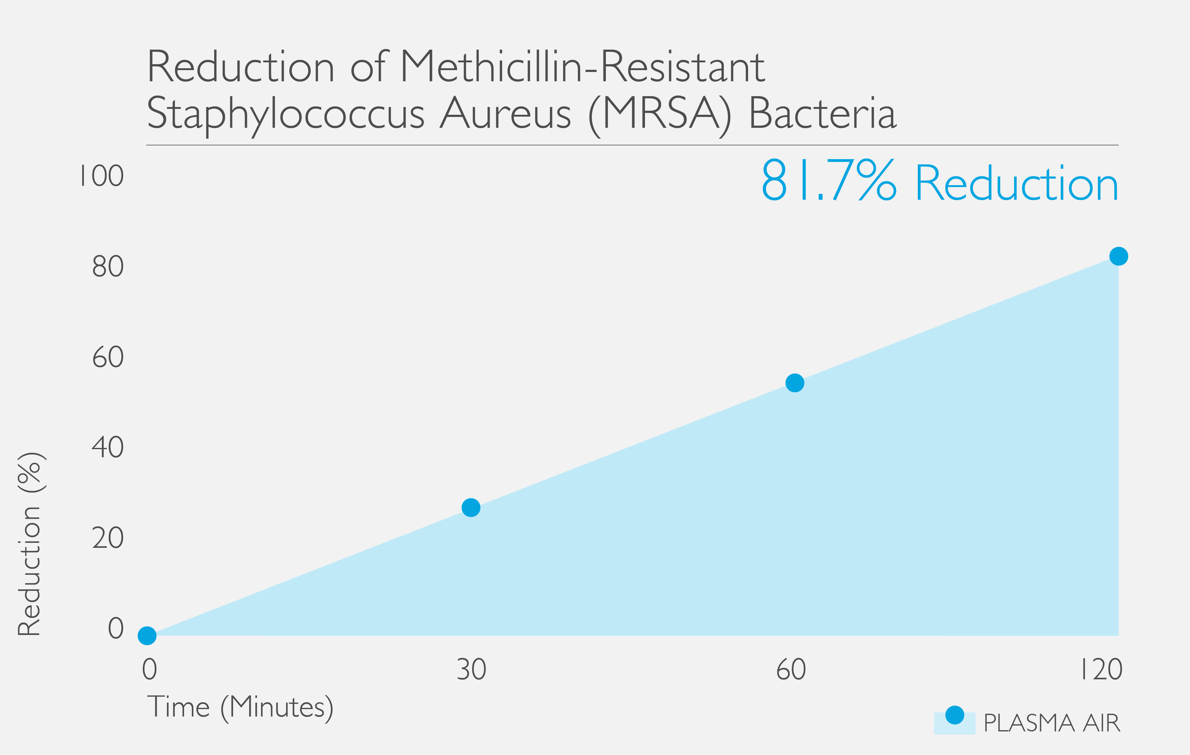 S_Aureus_Reduction_Graph.jpg