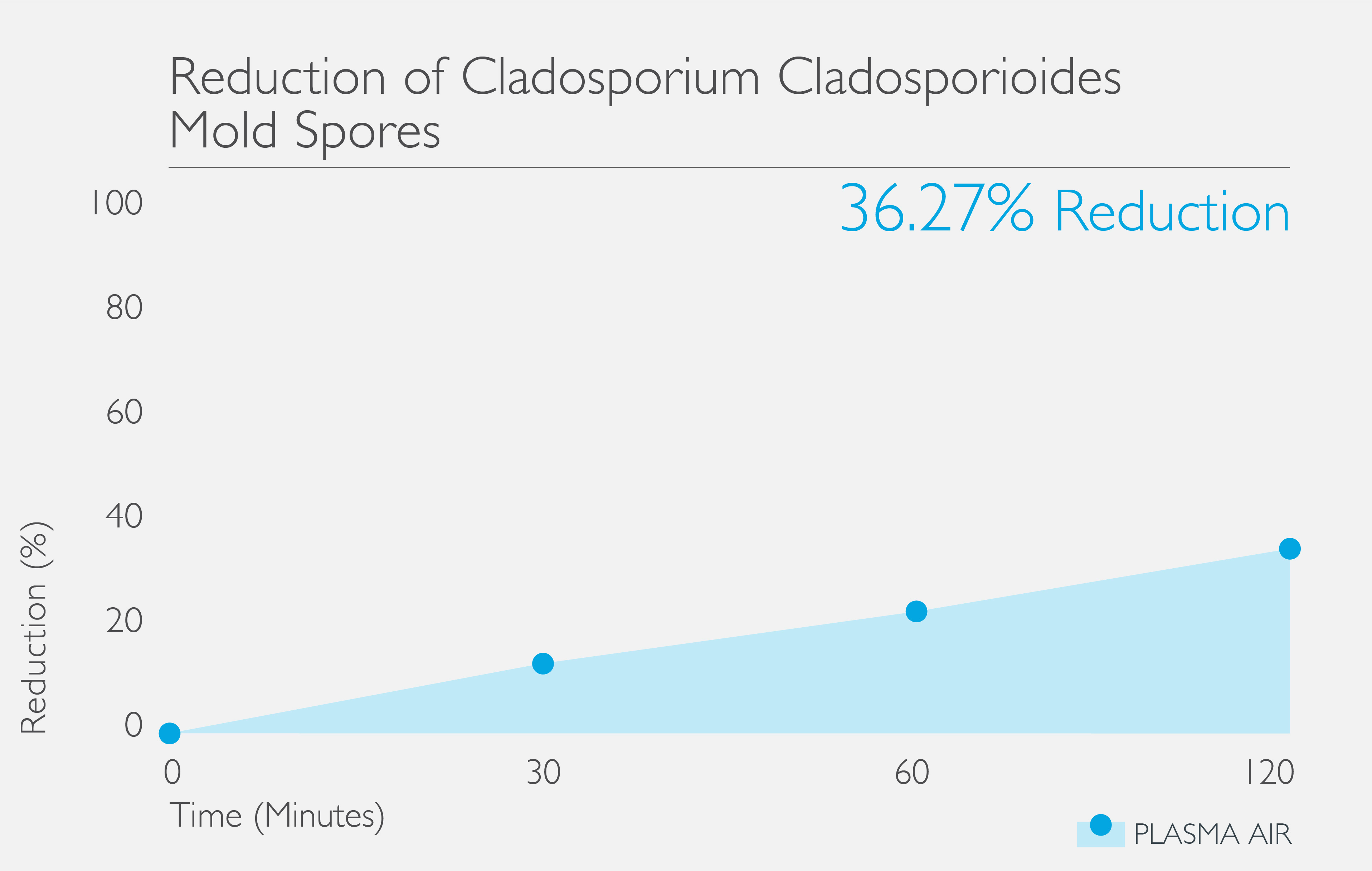 Cladosporium_cladosporioides_Reduction_Graph.jpg