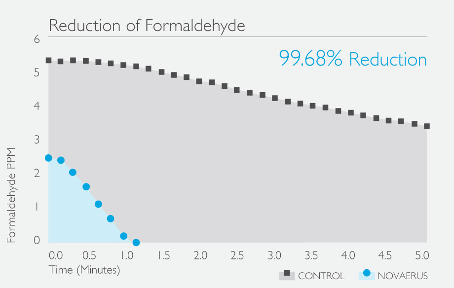 Formaldehyde-Reduction-Graph-WA-99.68.jpg