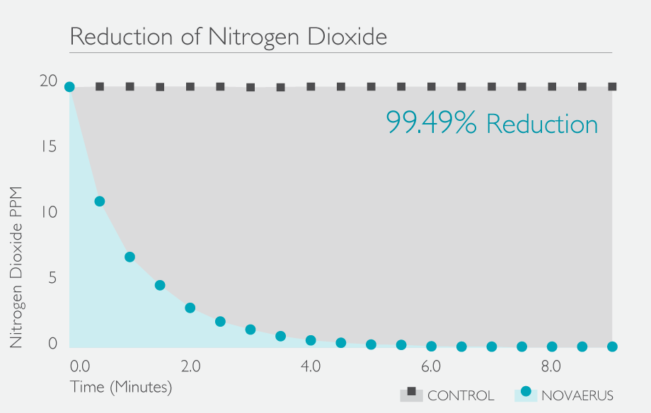 NO2-Reduction-Graph-99.49.png